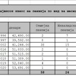 Tabela1-najvisokipenzii