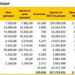 најтргувани-март