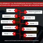 топ 10 земји по вредност на реализирани онлајн трансакции со странски картички кон домашни е-трговци