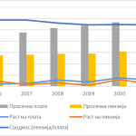 Графикон Движење, раст и сооднос на просечна пензија и просечна плата (2016-2021 октомври.jpg