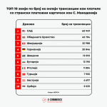 TOП 10 земји по број на онлајн трансакции што купувале од домашни е-трговци