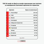 ТОП 10 земји по број на онлајн трансакции кои платиле со македонски платежни картички во странство