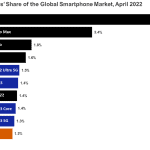 Counterpoint-Research-Top-10-Smartphone-Share-for-April-2022