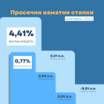 Kamatni stapki noemvri 2022