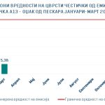 Цврсти честички Пескара Q1 2023