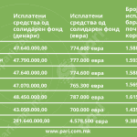 Tabela 3.6 Penzii