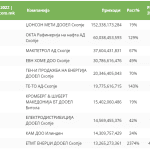 100_Najgolemi_Prihodi_2022_1 (2)