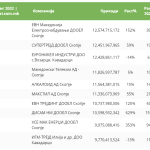 100_Najgolemi_Prihodi_2022_1 (3)