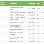 100_Najgolemi_Prihodi_2022_1 (6)