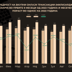 ВРЕДНОСТ НА ВКУПНИ ОНЛАЈН ТРАНСАКЦИИ (МИЛИЈАРДИ ДЕНАРИ) ВО ПРВИТЕ 9 МЕСЕЦ ОД 2023