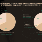 структура на трансакции според резидентноста на е-трговецот и издавачот на платежни картички