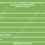 Tabela 1 ProsecnaPlata_Region