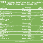 Tabela 1 100 Naj_Dobivka