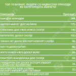 Tabela 1 Top 10 Prihodi – Marketi