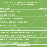 Tabela 2 Top 10 Dobivka – Marketi