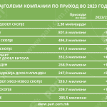 Tabela 1 Top 10 Prihod