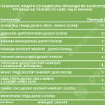 Tabela 1 Top 10 Prihodi – Kafe_Caj_Zacini