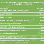 Tabela 1 Top 10 Prihodi – Metali