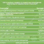 Tabela 1 Top 10 Prihodi – Tovaren transport