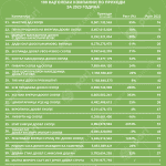 Tabela 2 100 Naj_Prihodi