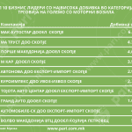 Tabela 2 Top 10 Dobivka – Motorni vozila