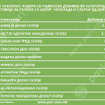 Tabela 2 Top 10 Dobivka – Sheker_Cokolado