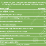 Tabela 2 Top 10 Prihodi – Trgovija Farmacija