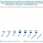 Emisija Filter postrojka Q3_2024