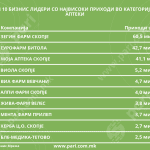 Tabela 1 Top 10 Prihodi – Apteki