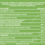 Tabela 2 Top 10 Dobivka – Benzinski