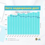 НЕТО НАДВОРЕШЕН ДОЛГ