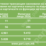 Tabela 3 karticki izmami