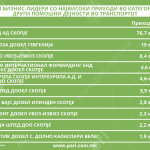 Tabela 2 pomosni dejnosti transport