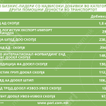 Tabela 3 pomosni dejnosti transport