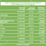 Tabela 2 kosovski kompanii