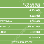 Tabela 4 berza pregled drustva III 2025