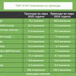 Tabela 2 IT kompanii
