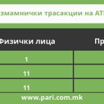 Tabela 2 karticki izmami