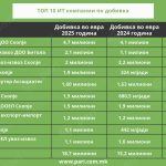 Tabela 3 IT kompanii