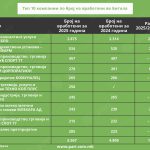 Tabela 3 Top 10 Bitola