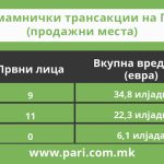 Tabela 3 karticki izmami