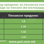 Tabela 3 lin pokacuvanja penzii