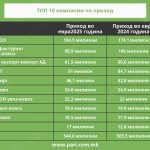 Tabela 2 Kavadarci Top 10
