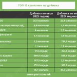 Tabela 3 Kavadarci Top 10