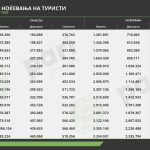 Tabela 2.2 turizam istorija