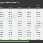 Tabela 3.2 turizam istorija